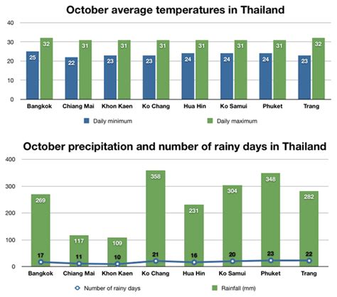 asia weather in october|Thailand weather & when to go: October .